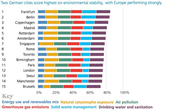 Sustainability index